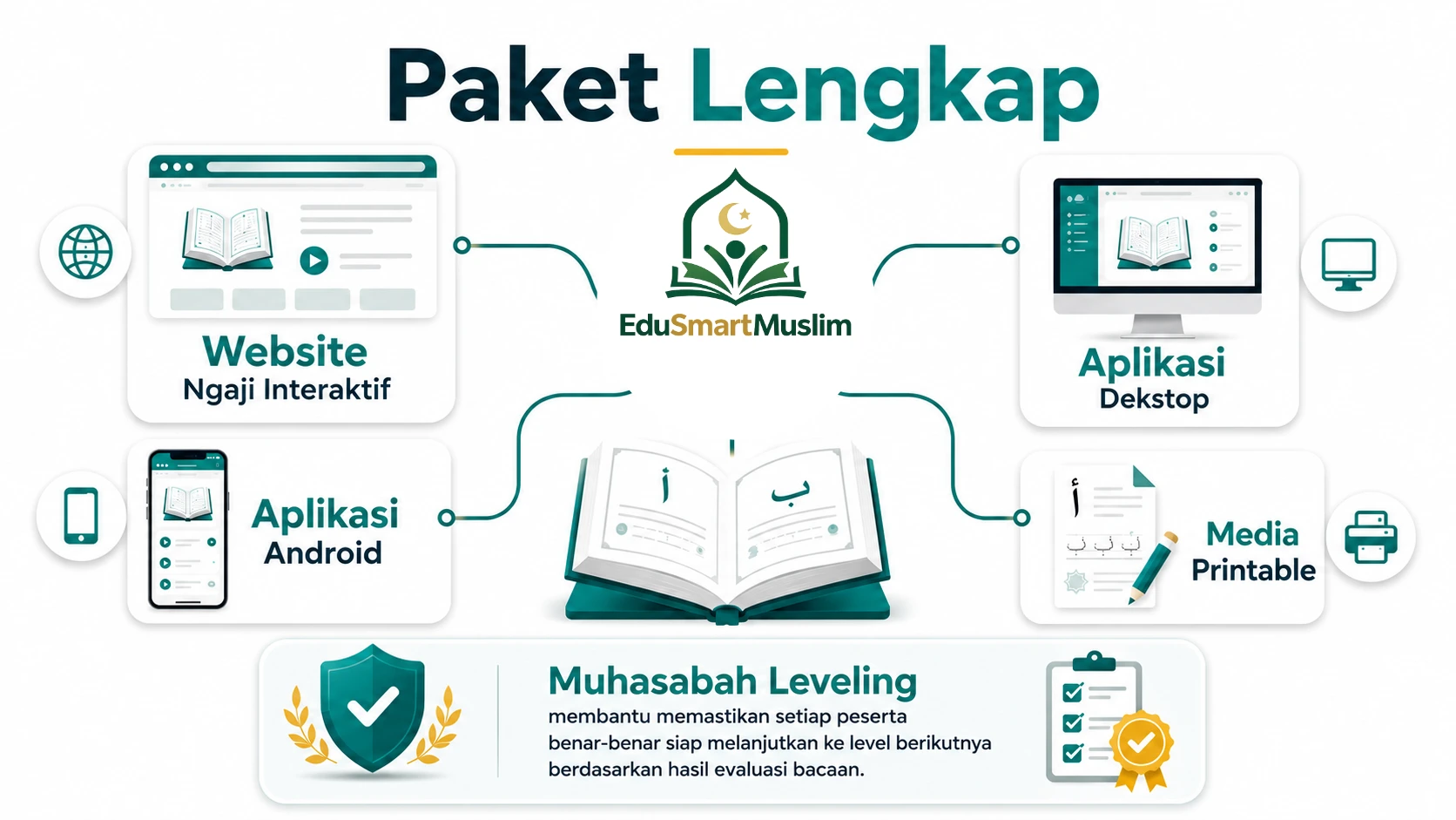 Ilustrasi Paket Lengkap EduSmart Muslim yang menampilkan Website Ngaji Interaktif, Aplikasi Desktop, Aplikasi Android, dan Media Printable.