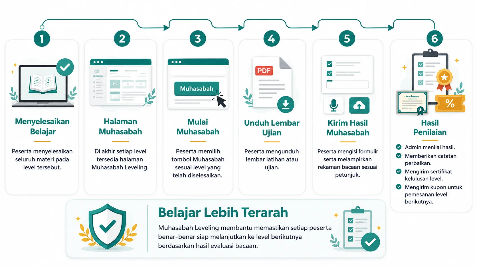 Alur Muhasabah Leveling EduSmart Muslim